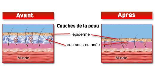 Watercut : Anti-rétention d'eau de Eric Favre Wellness Watercut : Anti-rétention d'eau de Eric Favre Wellness